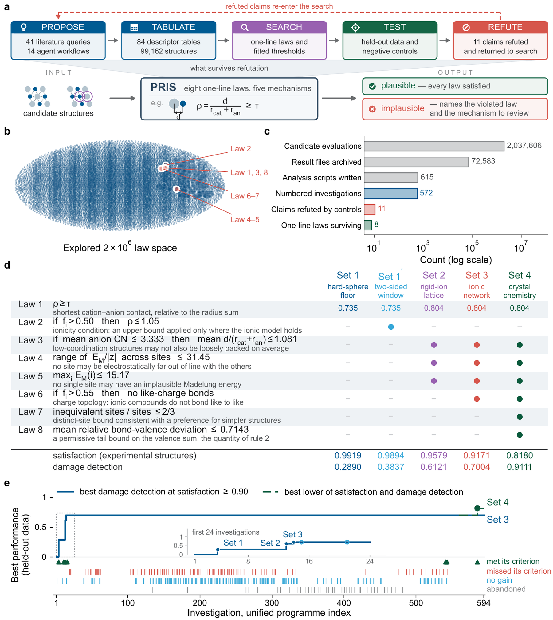 Figure 1: autonomous discovery by proposal, testing and refutation