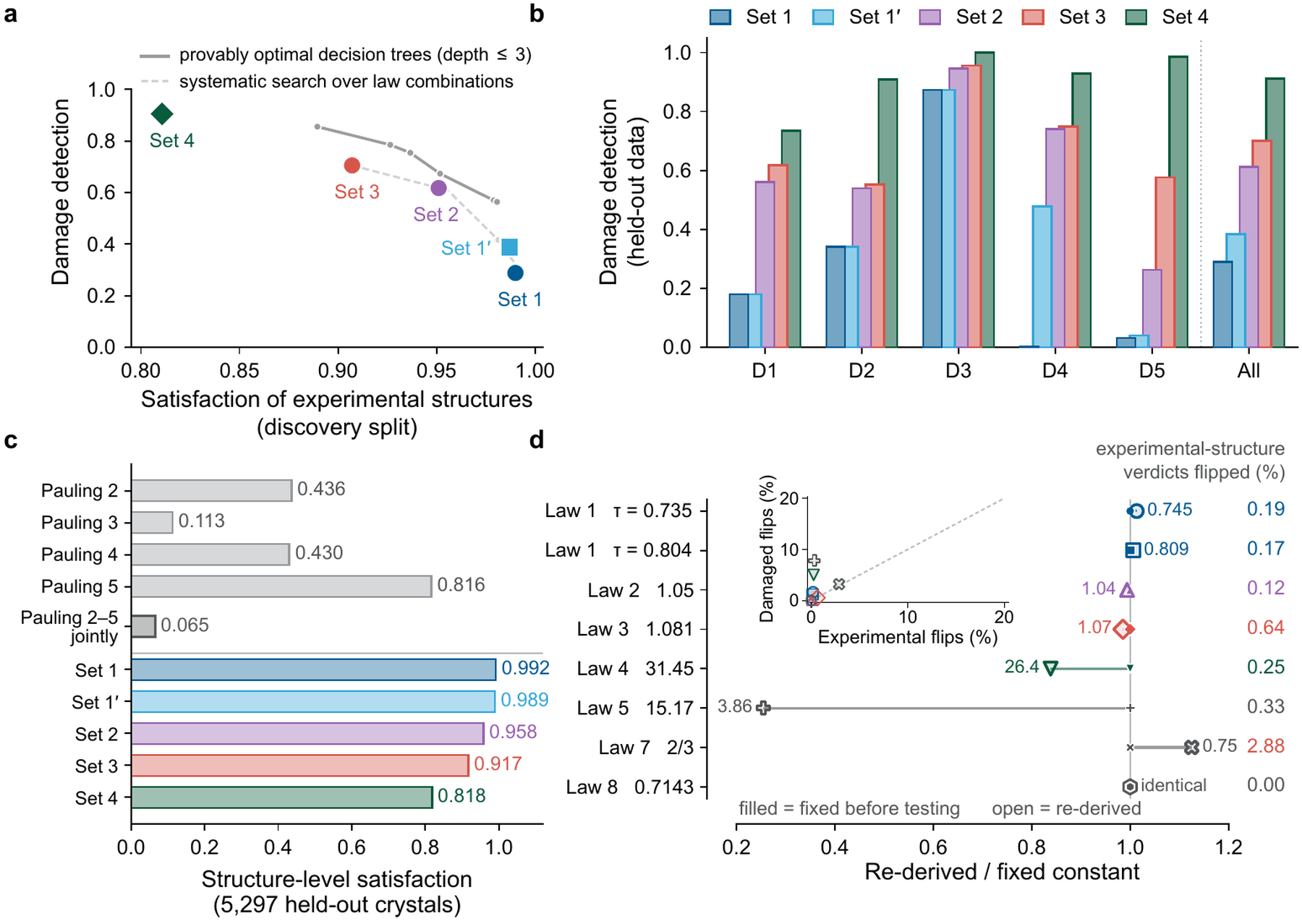Figure 2: satisfaction, damage detection and threshold transfer