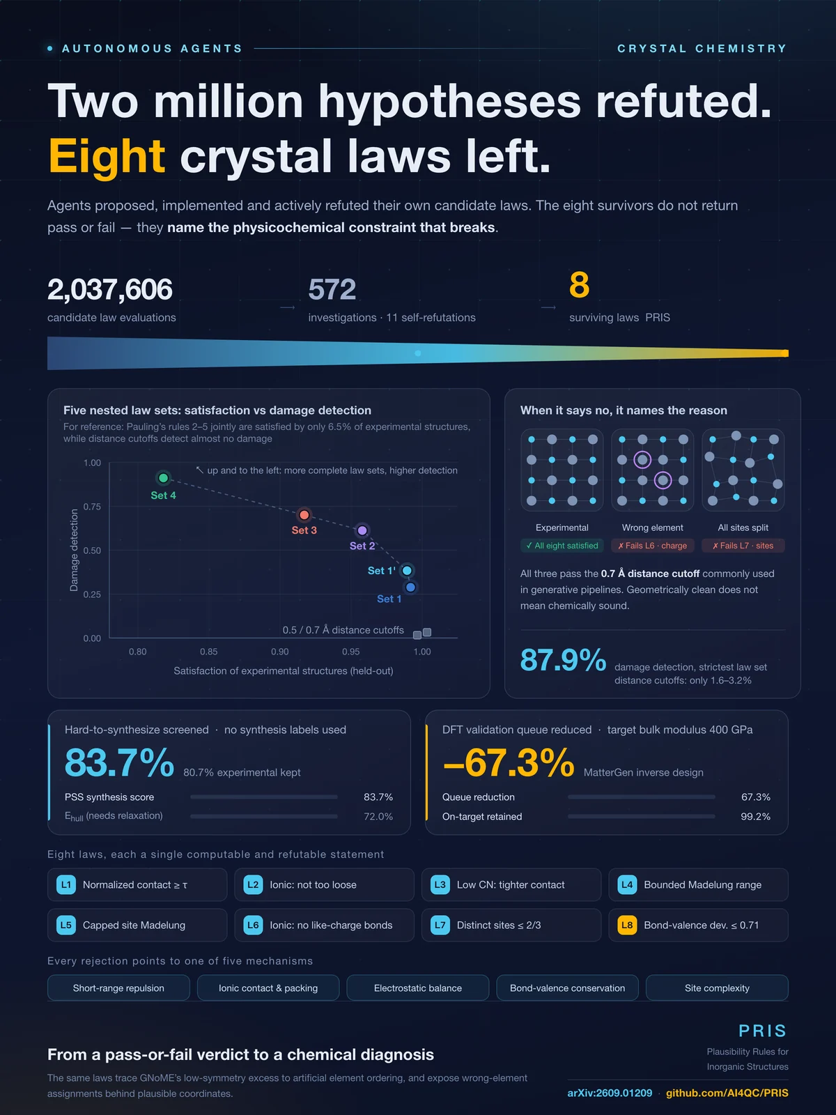 Poster: Two million hypotheses refuted. Eight crystal laws left.