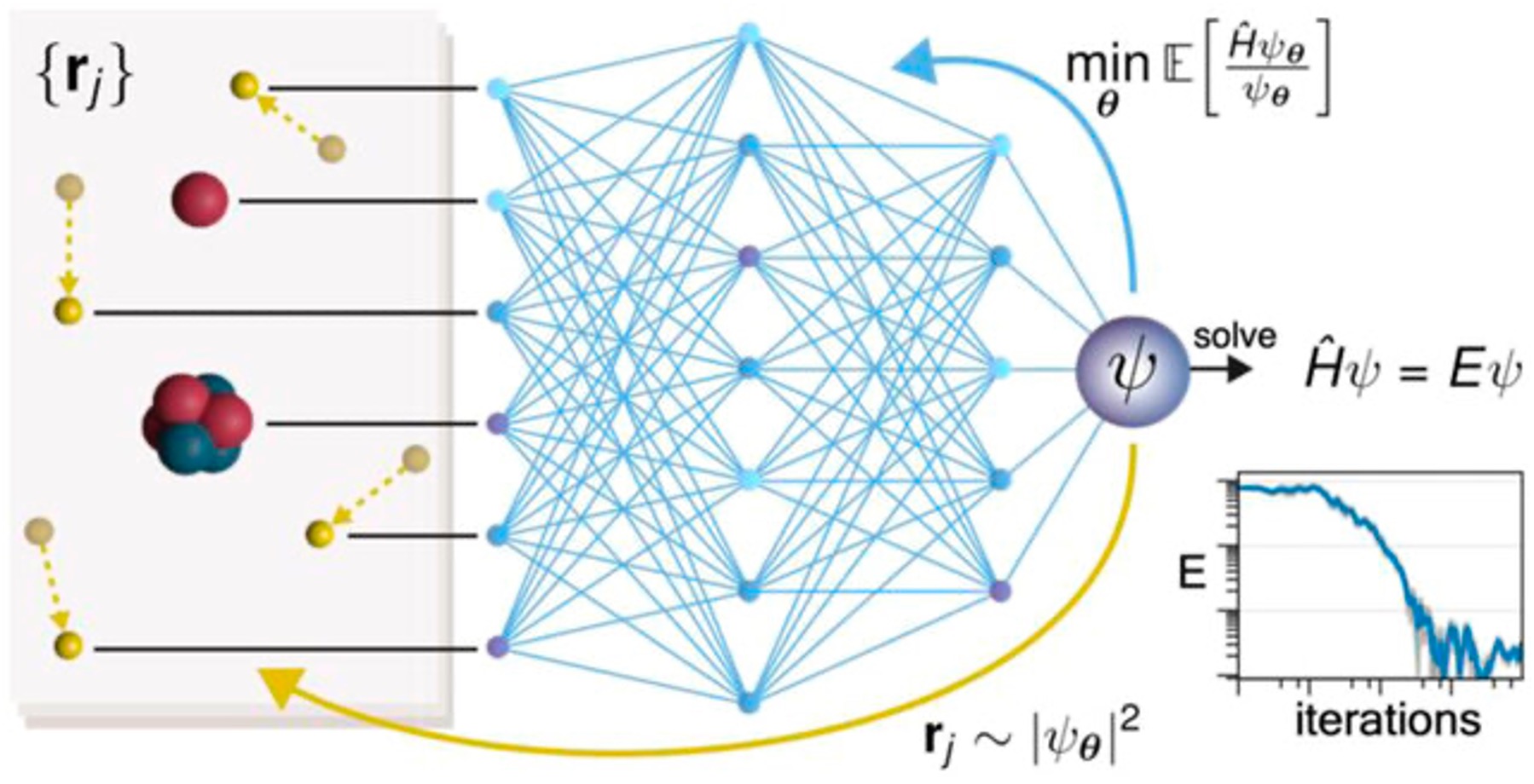 Figure extract from Hermann, J., et al. Ab initio quantum chemistry with neural-network wavefunctions. Nature Reviews Chemistry 7.10 (2023): 692-709.