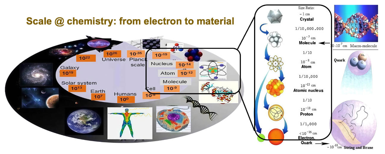 AI4QC target problem scale across multiple physics regimes