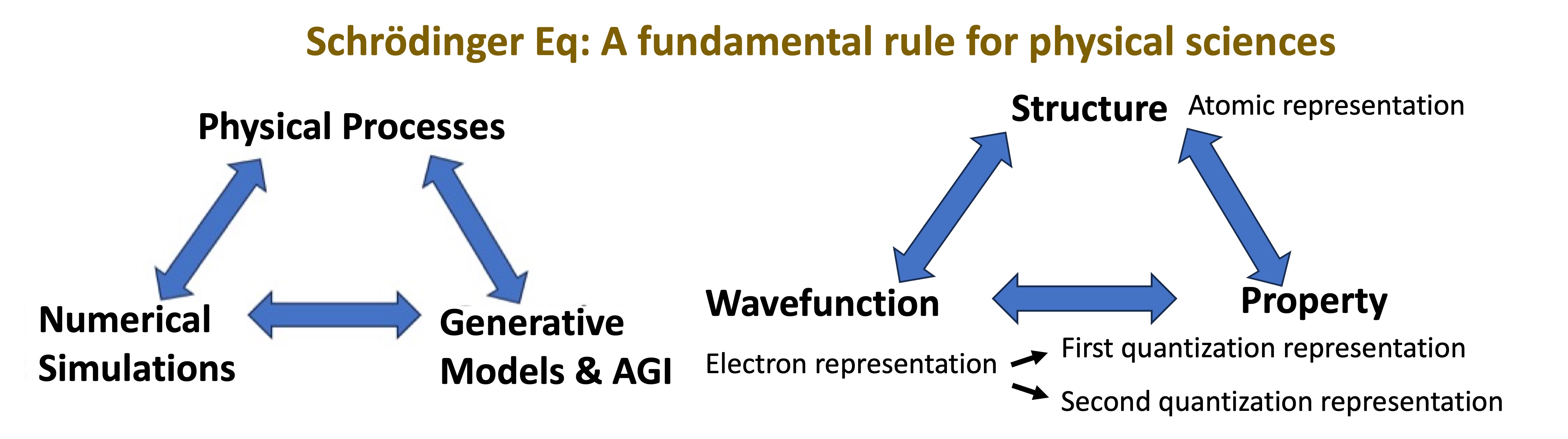 AI4QC philosophy linking AI, theory, and experiment